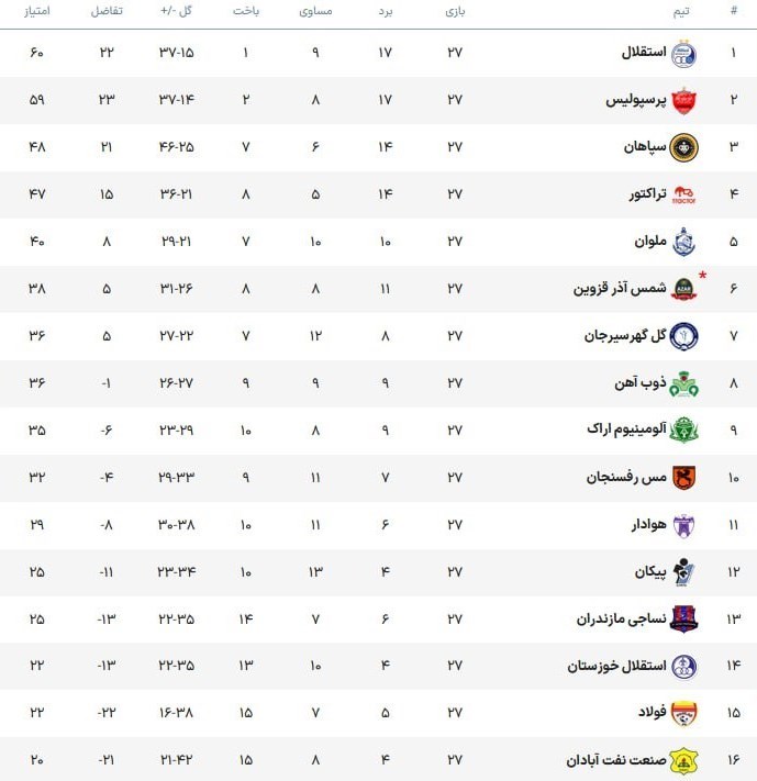 جدول لیگ برتر فوتبال در پایان هفته بیست‌و‌هفتم
