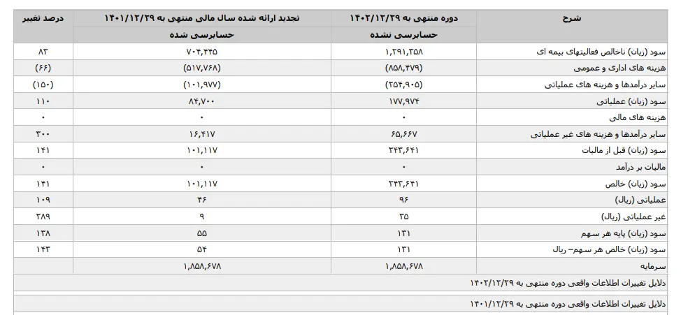 افزایش خسارت های پرداختی بیمه حافظ 