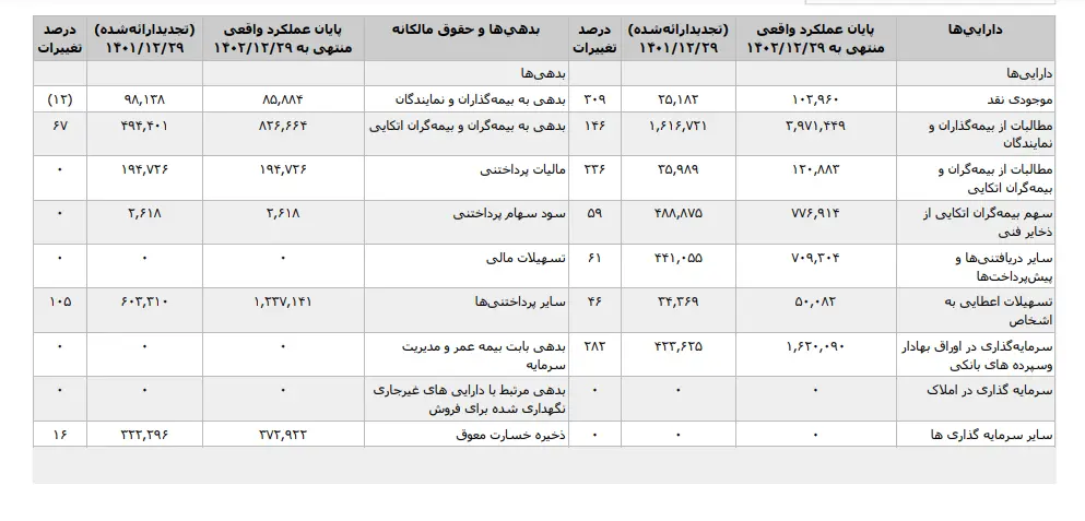 افزایش خسارت های پرداختی بیمه حافظ 