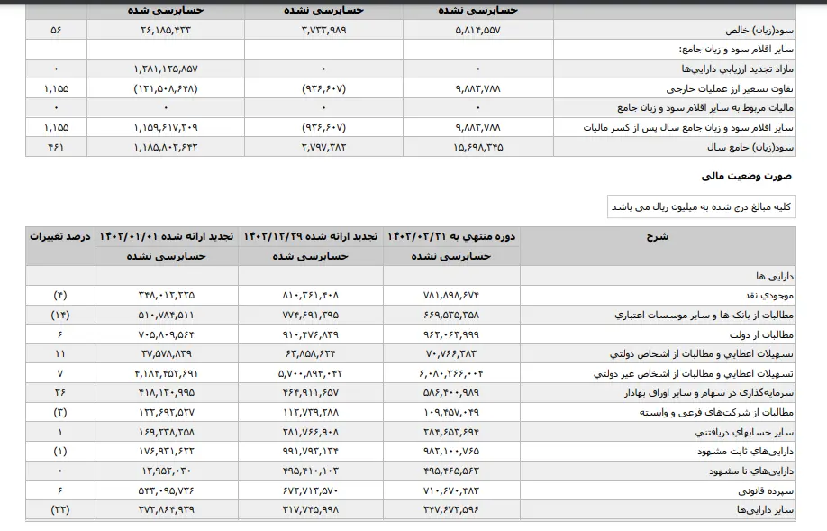 افزایش ۵۶ درصدی سود خالص بانک صادرات 