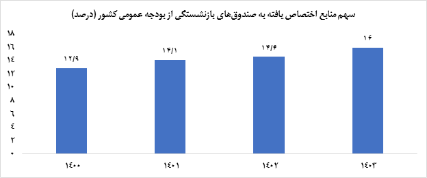 جبران هزینه بی‌کفایتی مدیران نالایق دولتی از جیب مردم