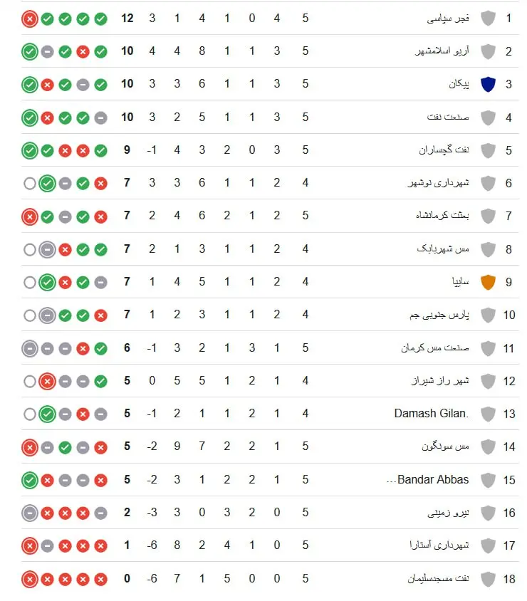 نتایج دیدارهای هفته پنجم لیگ آزادگان + جدول