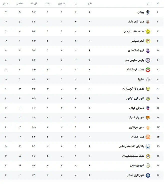 نتایج لیگ آزادگان در پایان هفته ششم+ جدول