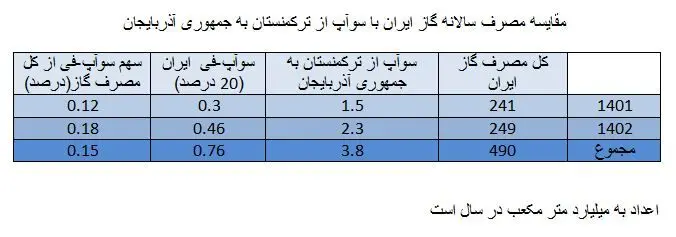 از گاز ترکمنستان خبری نیست/سوآپ؛ دستاوردسازی برای هیچ