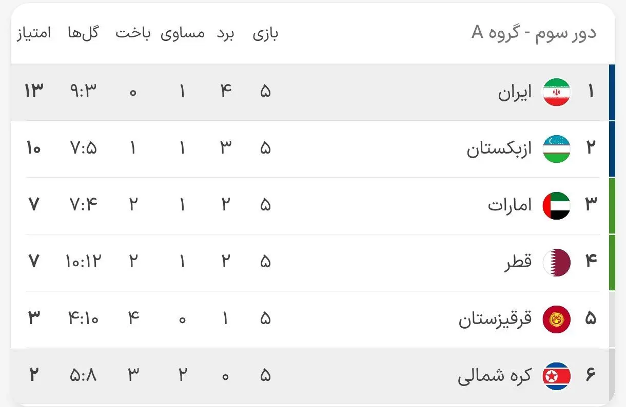 جدول گروه ایران پس از پایان هفته پنجم مقدماتی جام جهانی (عکس) 