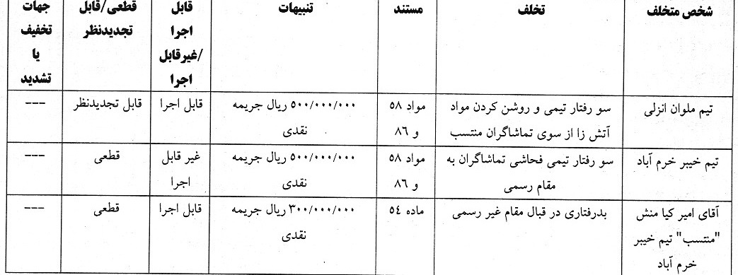 6 باشگاه لیگ برتری جریمه شدند