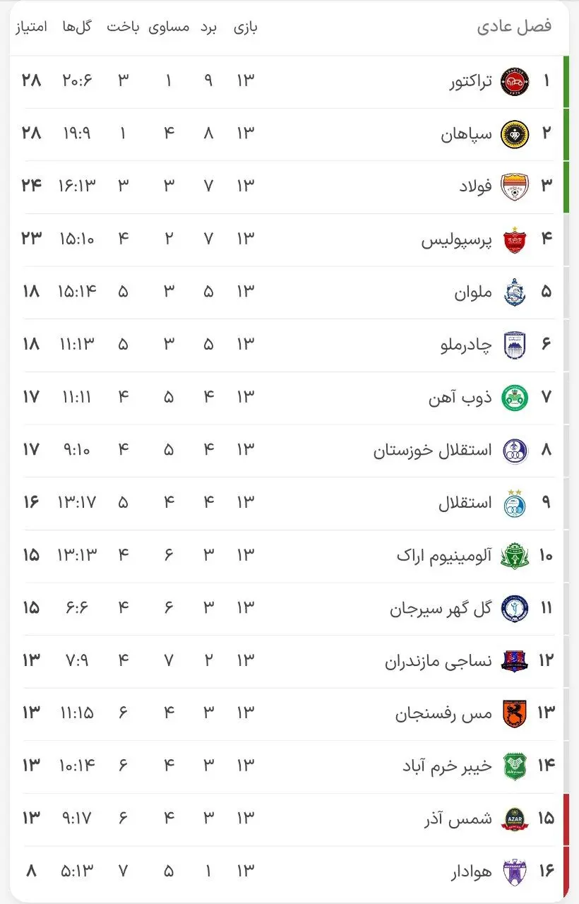 جدول لیگ برتر در پایان هفته سیزدهم: ناکامی دسته‌جمعی مدعی‌ها/ شرایط پیچیده استقلال و پرسپولیس