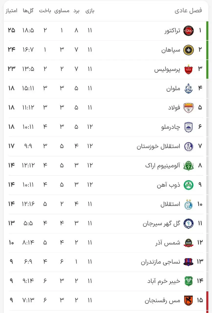 جدول لیگ برتر پس از پیروزی پرسپولیس (عکس) 