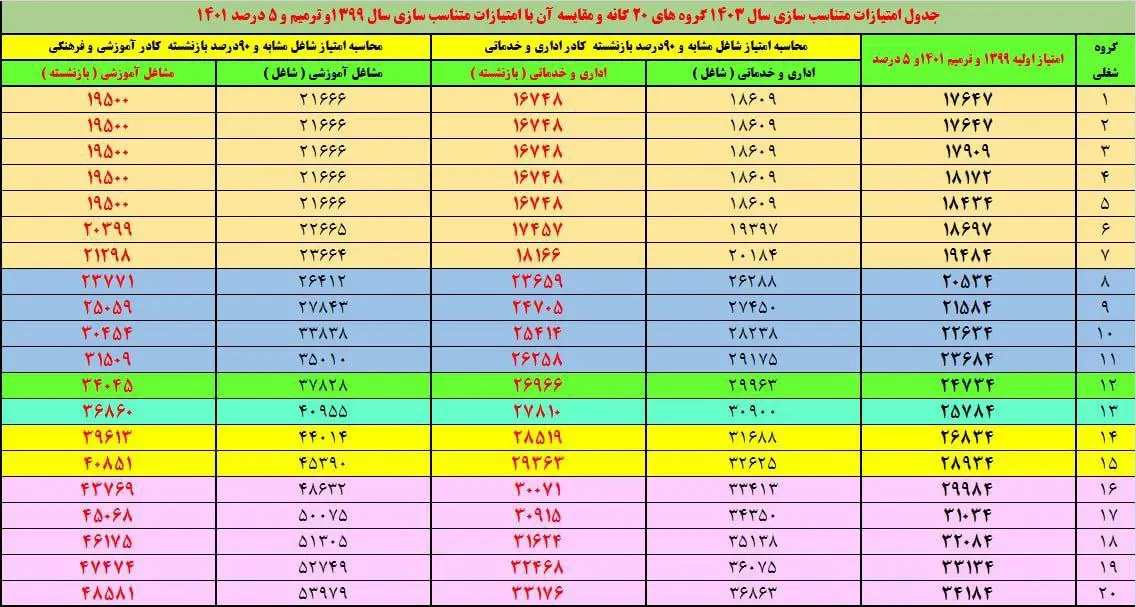 جدول متناسب‌سازی حقوق بازنشستگان+جزئیات