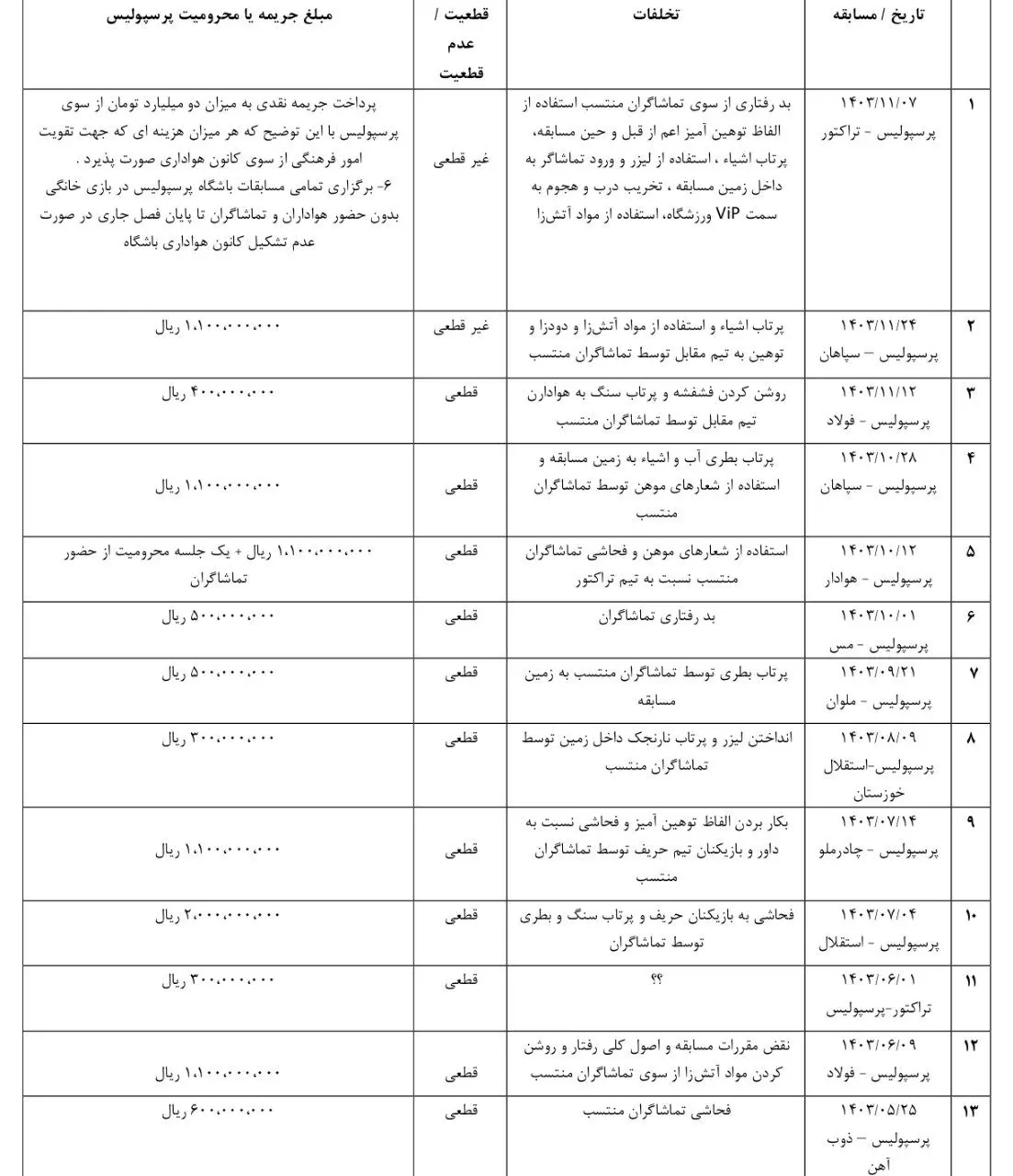 باشگاه پرسپولیس جزئیات جرایم انضباطی هواداران را منتشر کرد (عکس)