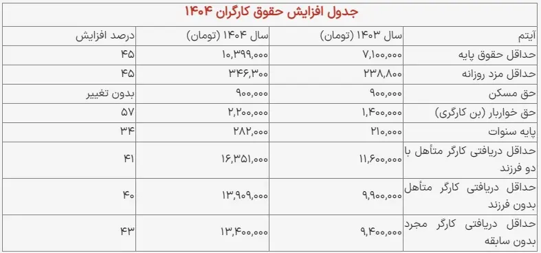 جدول جزئیات افزایش حداقل دستمزد ۱۴۰۴ 